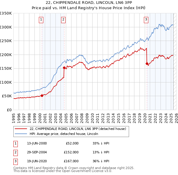 22, CHIPPENDALE ROAD, LINCOLN, LN6 3PP: Price paid vs HM Land Registry's House Price Index