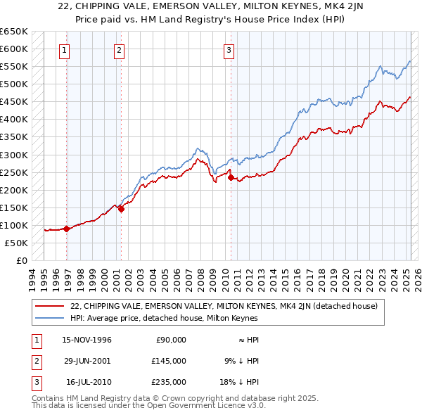 22, CHIPPING VALE, EMERSON VALLEY, MILTON KEYNES, MK4 2JN: Price paid vs HM Land Registry's House Price Index