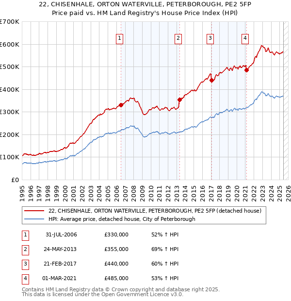 22, CHISENHALE, ORTON WATERVILLE, PETERBOROUGH, PE2 5FP: Price paid vs HM Land Registry's House Price Index