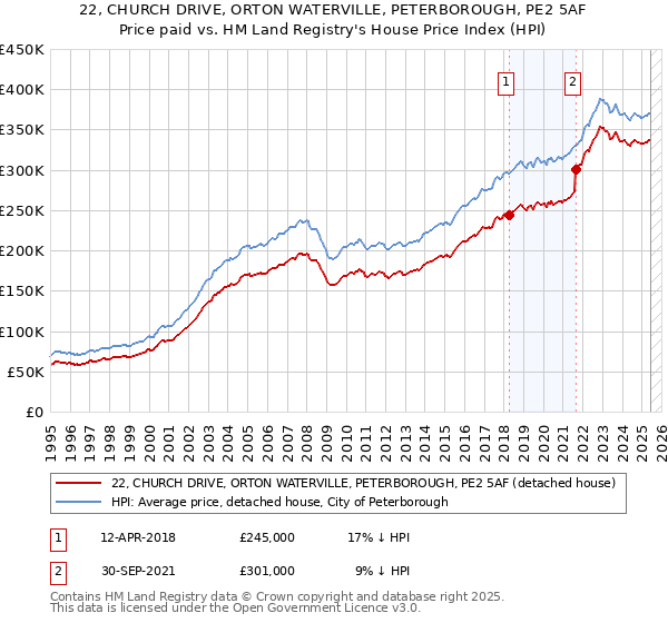 22, CHURCH DRIVE, ORTON WATERVILLE, PETERBOROUGH, PE2 5AF: Price paid vs HM Land Registry's House Price Index