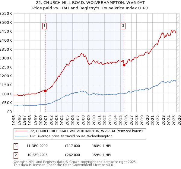 22, CHURCH HILL ROAD, WOLVERHAMPTON, WV6 9AT: Price paid vs HM Land Registry's House Price Index
