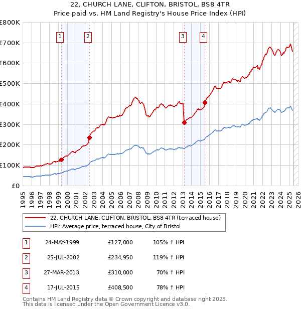 22, CHURCH LANE, CLIFTON, BRISTOL, BS8 4TR: Price paid vs HM Land Registry's House Price Index