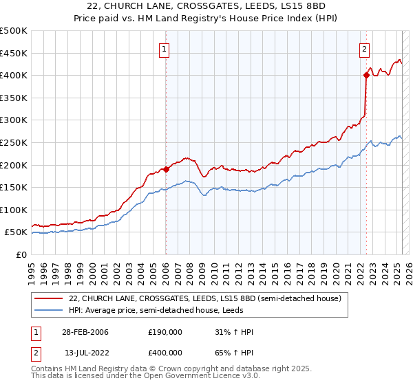 22, CHURCH LANE, CROSSGATES, LEEDS, LS15 8BD: Price paid vs HM Land Registry's House Price Index