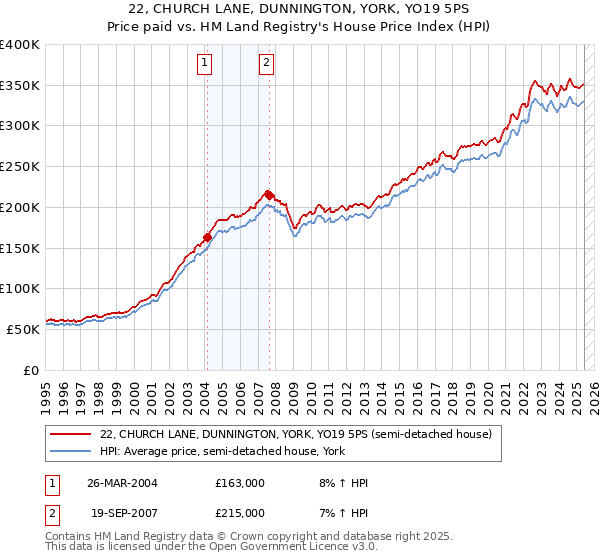 22, CHURCH LANE, DUNNINGTON, YORK, YO19 5PS: Price paid vs HM Land Registry's House Price Index