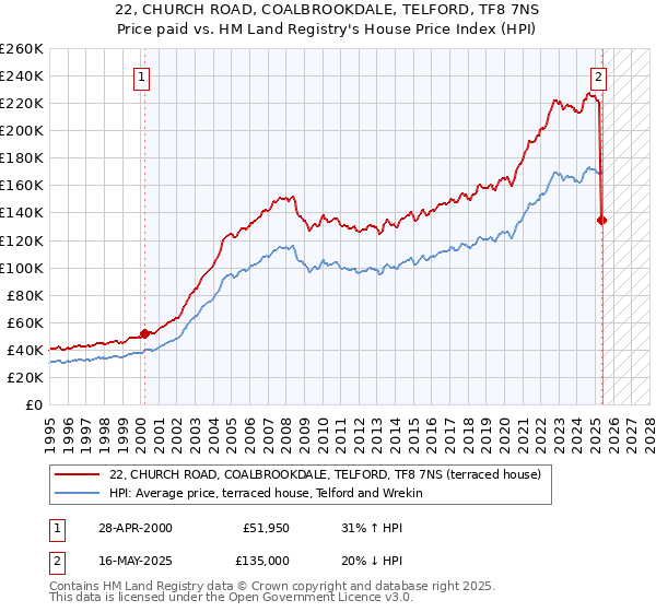 22, CHURCH ROAD, COALBROOKDALE, TELFORD, TF8 7NS: Price paid vs HM Land Registry's House Price Index
