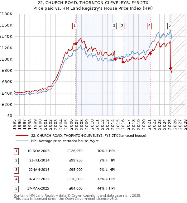 22, CHURCH ROAD, THORNTON-CLEVELEYS, FY5 2TX: Price paid vs HM Land Registry's House Price Index
