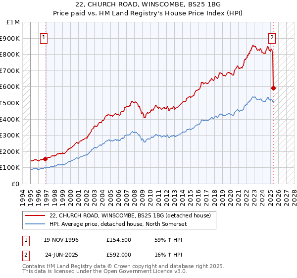 22, CHURCH ROAD, WINSCOMBE, BS25 1BG: Price paid vs HM Land Registry's House Price Index