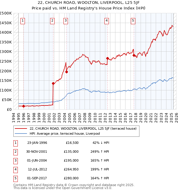 22, CHURCH ROAD, WOOLTON, LIVERPOOL, L25 5JF: Price paid vs HM Land Registry's House Price Index