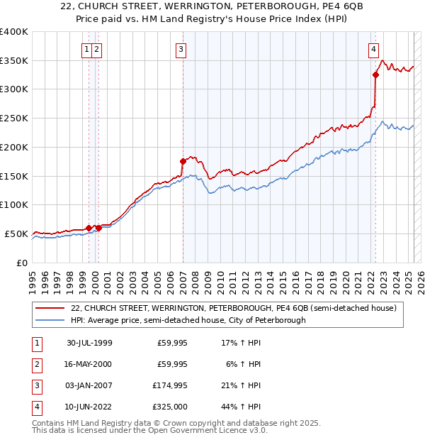 22, CHURCH STREET, WERRINGTON, PETERBOROUGH, PE4 6QB: Price paid vs HM Land Registry's House Price Index