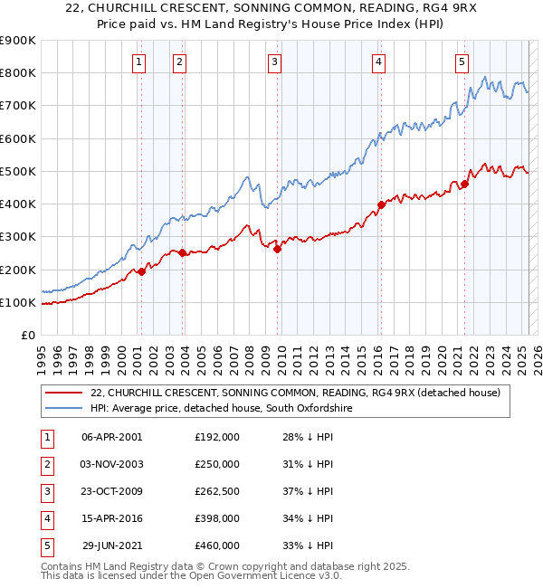 22, CHURCHILL CRESCENT, SONNING COMMON, READING, RG4 9RX: Price paid vs HM Land Registry's House Price Index