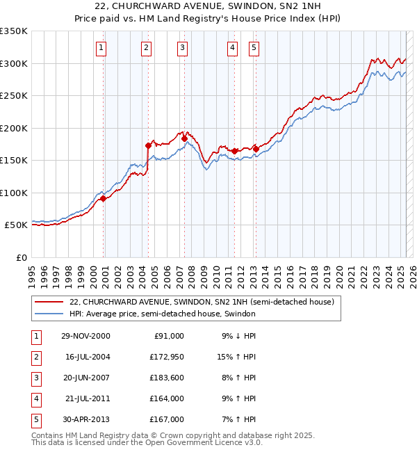 22, CHURCHWARD AVENUE, SWINDON, SN2 1NH: Price paid vs HM Land Registry's House Price Index