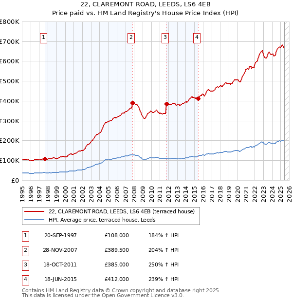 22, CLAREMONT ROAD, LEEDS, LS6 4EB: Price paid vs HM Land Registry's House Price Index