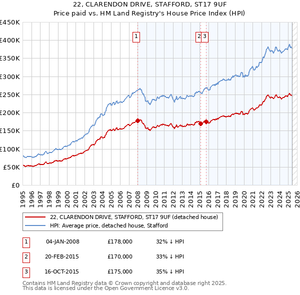 22, CLARENDON DRIVE, STAFFORD, ST17 9UF: Price paid vs HM Land Registry's House Price Index
