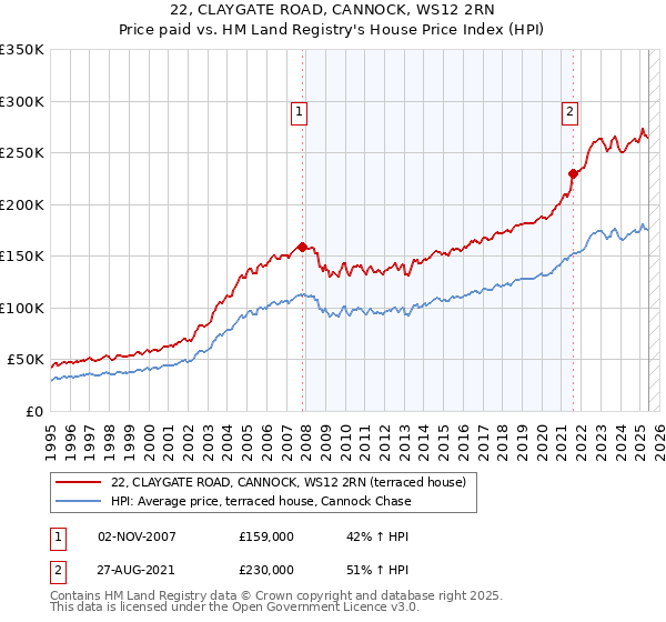 22, CLAYGATE ROAD, CANNOCK, WS12 2RN: Price paid vs HM Land Registry's House Price Index