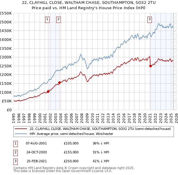 22, CLAYHILL CLOSE, WALTHAM CHASE, SOUTHAMPTON, SO32 2TU: Price paid vs HM Land Registry's House Price Index