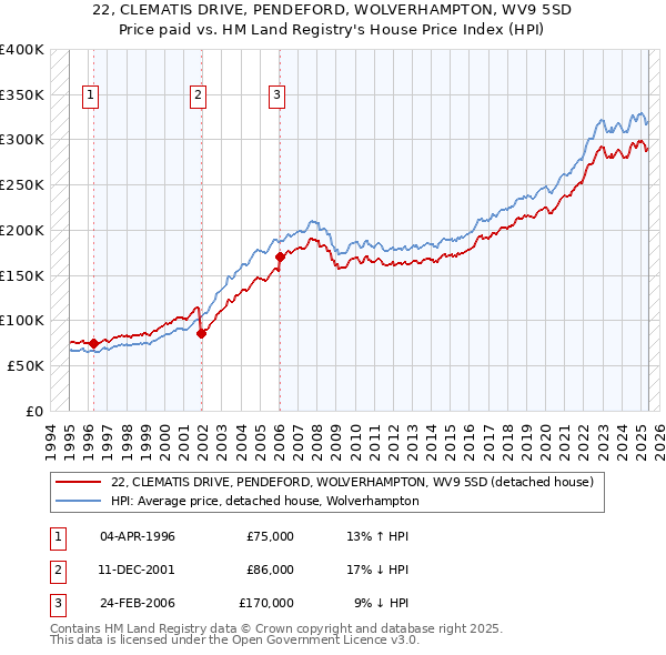22, CLEMATIS DRIVE, PENDEFORD, WOLVERHAMPTON, WV9 5SD: Price paid vs HM Land Registry's House Price Index