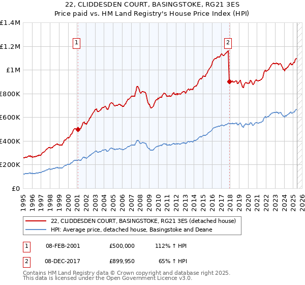 22, CLIDDESDEN COURT, BASINGSTOKE, RG21 3ES: Price paid vs HM Land Registry's House Price Index