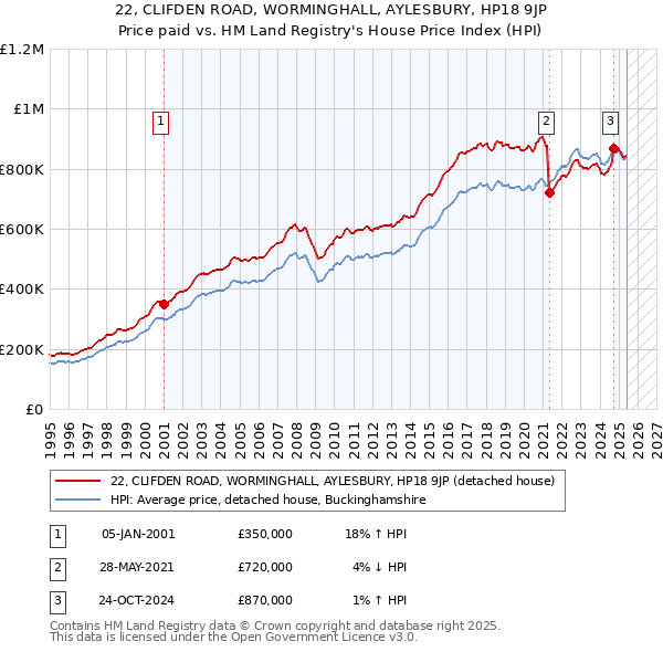 22, CLIFDEN ROAD, WORMINGHALL, AYLESBURY, HP18 9JP: Price paid vs HM Land Registry's House Price Index