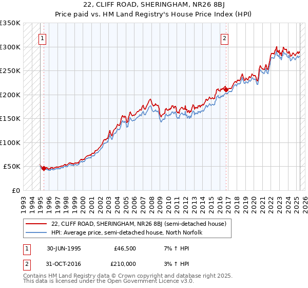 22, CLIFF ROAD, SHERINGHAM, NR26 8BJ: Price paid vs HM Land Registry's House Price Index