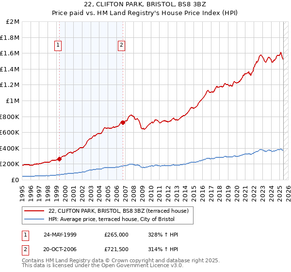 22, CLIFTON PARK, BRISTOL, BS8 3BZ: Price paid vs HM Land Registry's House Price Index