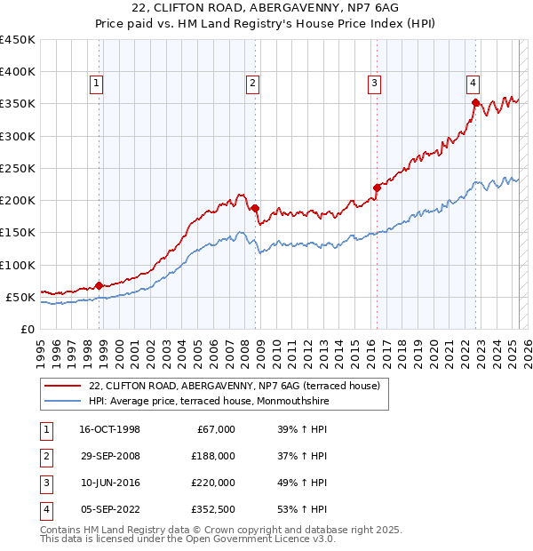 22, CLIFTON ROAD, ABERGAVENNY, NP7 6AG: Price paid vs HM Land Registry's House Price Index