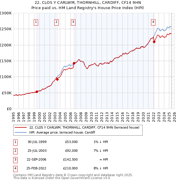 22, CLOS Y CARLWM, THORNHILL, CARDIFF, CF14 9HN: Price paid vs HM Land Registry's House Price Index