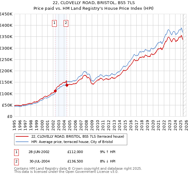 22, CLOVELLY ROAD, BRISTOL, BS5 7LS: Price paid vs HM Land Registry's House Price Index
