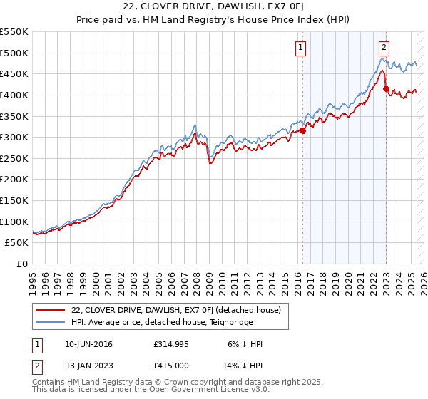 22, CLOVER DRIVE, DAWLISH, EX7 0FJ: Price paid vs HM Land Registry's House Price Index