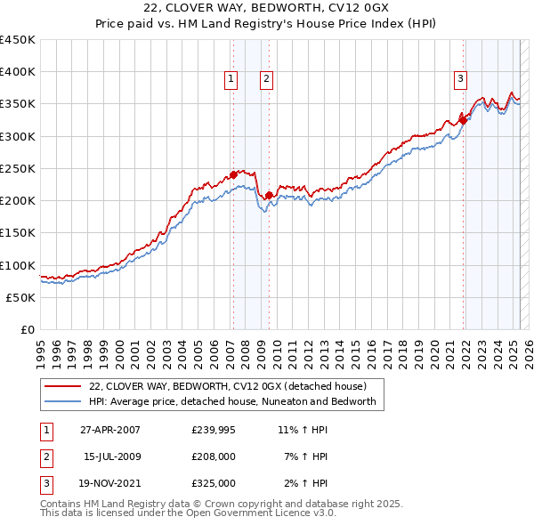 22, CLOVER WAY, BEDWORTH, CV12 0GX: Price paid vs HM Land Registry's House Price Index