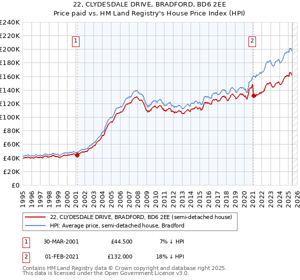 22, CLYDESDALE DRIVE, BRADFORD, BD6 2EE: Price paid vs HM Land Registry's House Price Index