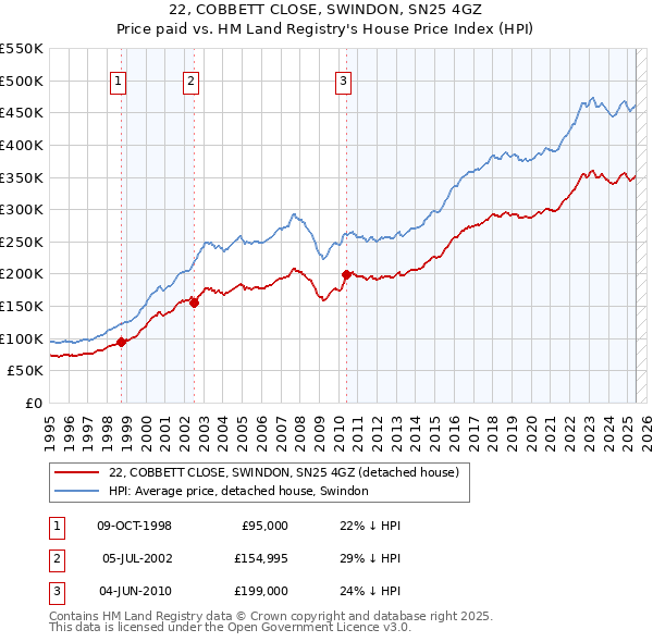 22, COBBETT CLOSE, SWINDON, SN25 4GZ: Price paid vs HM Land Registry's House Price Index