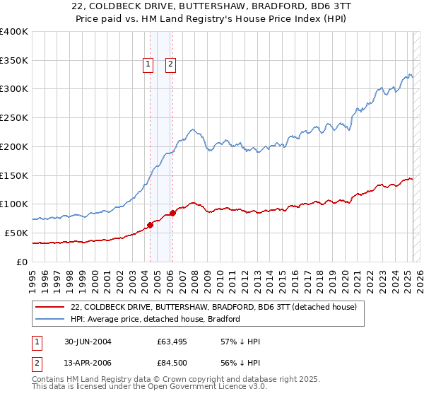 22, COLDBECK DRIVE, BUTTERSHAW, BRADFORD, BD6 3TT: Price paid vs HM Land Registry's House Price Index