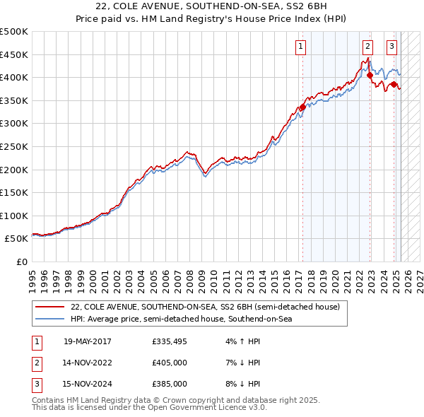 22, COLE AVENUE, SOUTHEND-ON-SEA, SS2 6BH: Price paid vs HM Land Registry's House Price Index