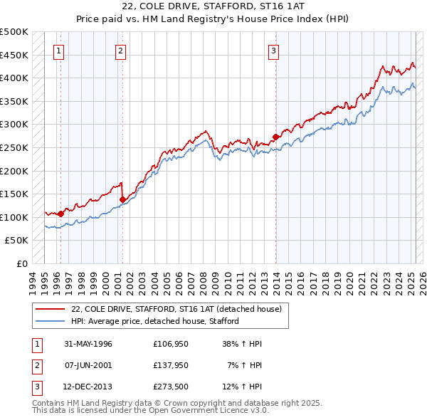 22, COLE DRIVE, STAFFORD, ST16 1AT: Price paid vs HM Land Registry's House Price Index