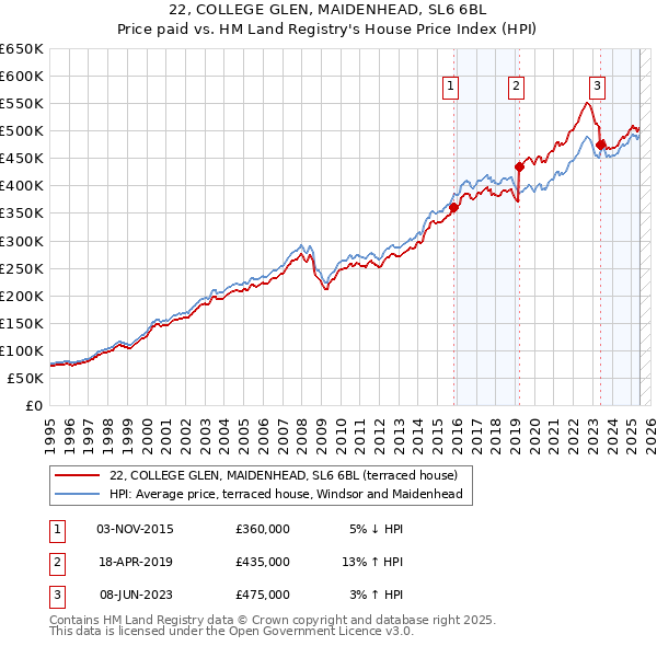 22, COLLEGE GLEN, MAIDENHEAD, SL6 6BL: Price paid vs HM Land Registry's House Price Index