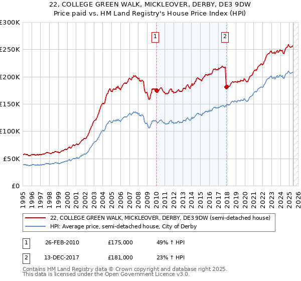 22, COLLEGE GREEN WALK, MICKLEOVER, DERBY, DE3 9DW: Price paid vs HM Land Registry's House Price Index