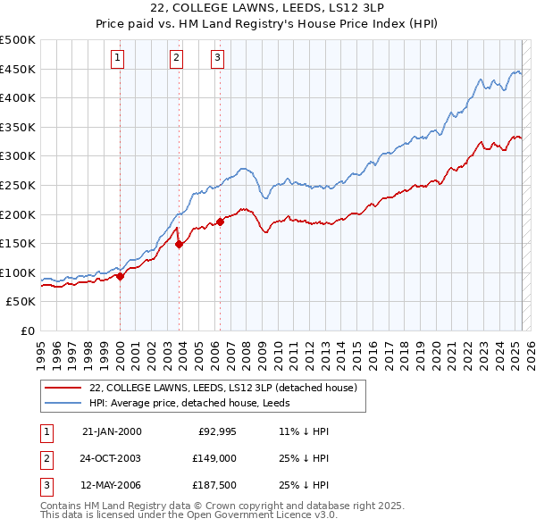 22, COLLEGE LAWNS, LEEDS, LS12 3LP: Price paid vs HM Land Registry's House Price Index