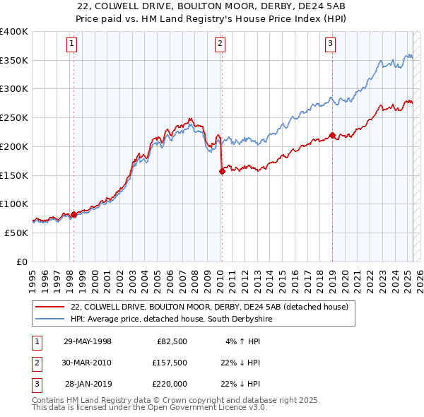22, COLWELL DRIVE, BOULTON MOOR, DERBY, DE24 5AB: Price paid vs HM Land Registry's House Price Index