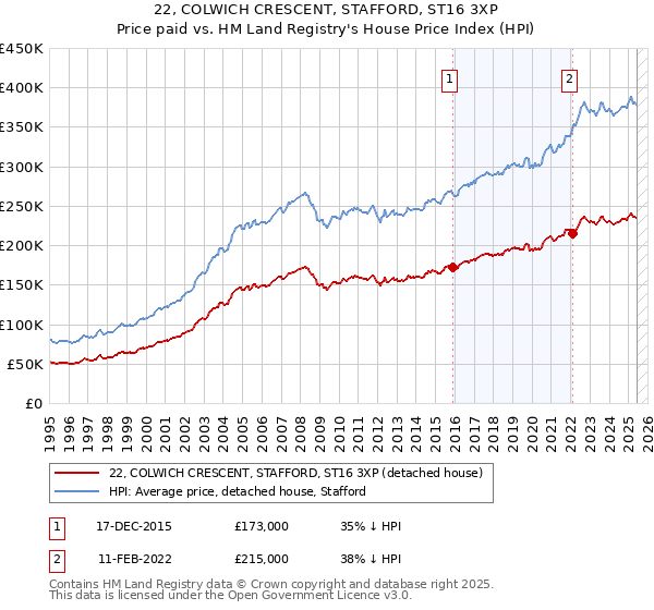 22, COLWICH CRESCENT, STAFFORD, ST16 3XP: Price paid vs HM Land Registry's House Price Index