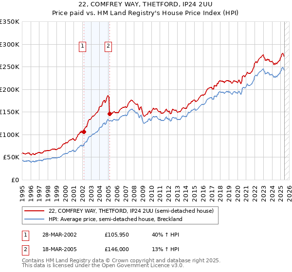22, COMFREY WAY, THETFORD, IP24 2UU: Price paid vs HM Land Registry's House Price Index