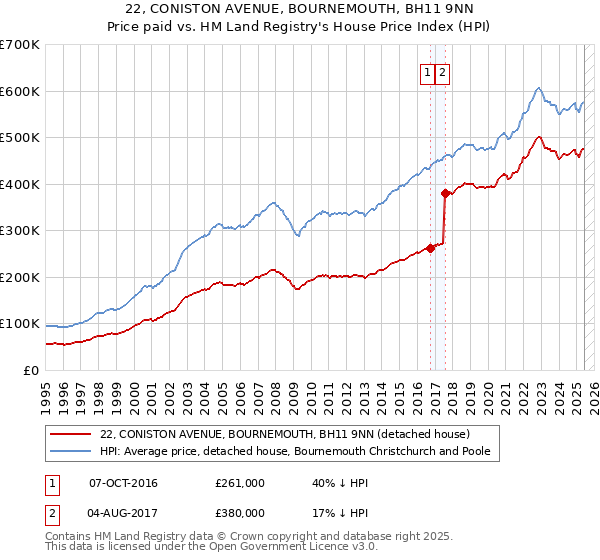 22, CONISTON AVENUE, BOURNEMOUTH, BH11 9NN: Price paid vs HM Land Registry's House Price Index