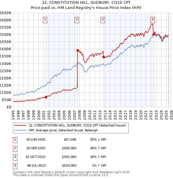 22, CONSTITUTION HILL, SUDBURY, CO10 2PT: Price paid vs HM Land Registry's House Price Index