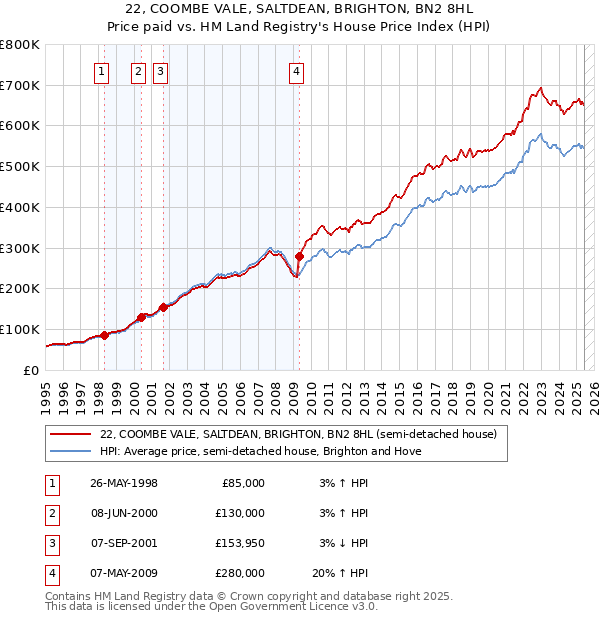 22, COOMBE VALE, SALTDEAN, BRIGHTON, BN2 8HL: Price paid vs HM Land Registry's House Price Index
