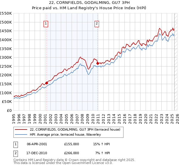 22, CORNFIELDS, GODALMING, GU7 3PH: Price paid vs HM Land Registry's House Price Index