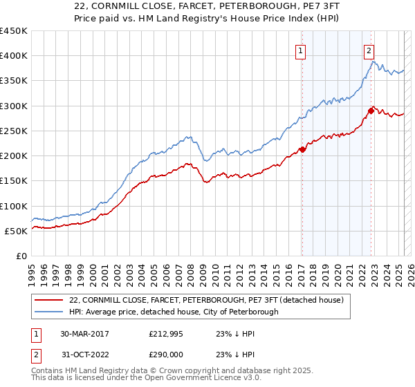 22, CORNMILL CLOSE, FARCET, PETERBOROUGH, PE7 3FT: Price paid vs HM Land Registry's House Price Index
