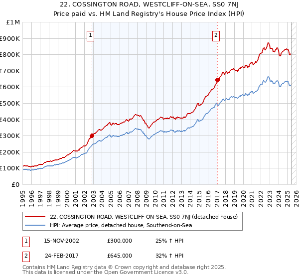 22, COSSINGTON ROAD, WESTCLIFF-ON-SEA, SS0 7NJ: Price paid vs HM Land Registry's House Price Index