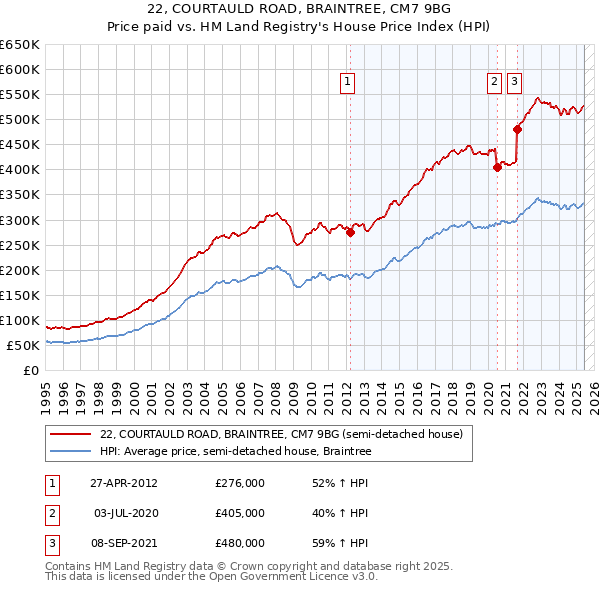 22, COURTAULD ROAD, BRAINTREE, CM7 9BG: Price paid vs HM Land Registry's House Price Index