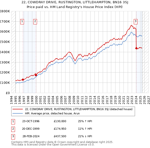 22, COWDRAY DRIVE, RUSTINGTON, LITTLEHAMPTON, BN16 3SJ: Price paid vs HM Land Registry's House Price Index