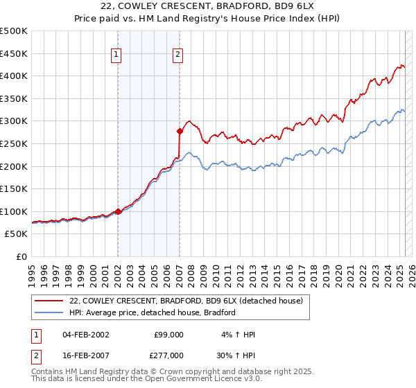 22, COWLEY CRESCENT, BRADFORD, BD9 6LX: Price paid vs HM Land Registry's House Price Index