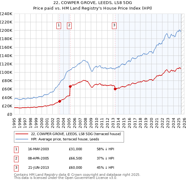 22, COWPER GROVE, LEEDS, LS8 5DG: Price paid vs HM Land Registry's House Price Index